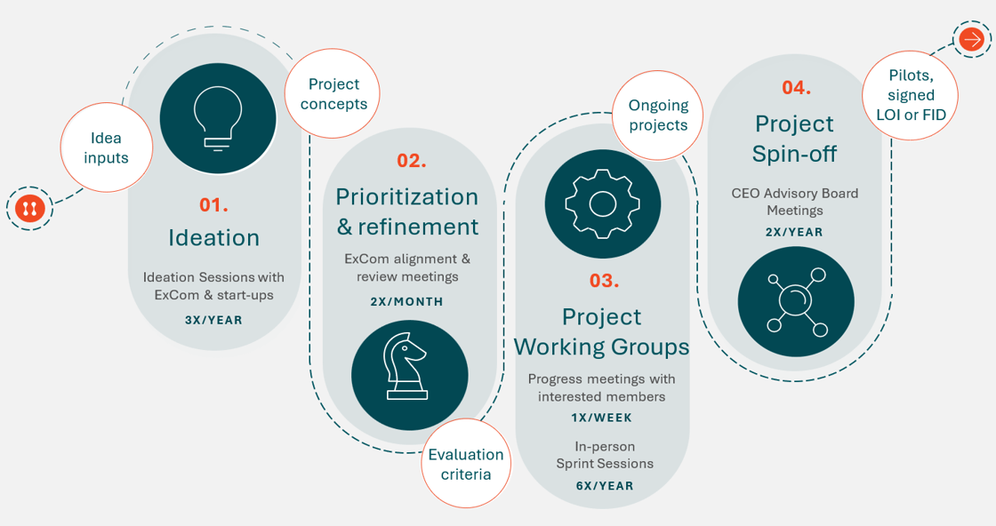 New Ideation pathway